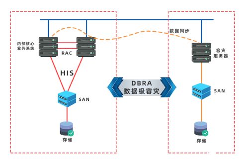 醫院HIS系統數據集成與容災建設 滿足RPO與RTO核心要求的信息系統集成服務